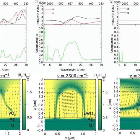 Refractive Index N κ Absorptance Spectrum And Electromagnetic Field