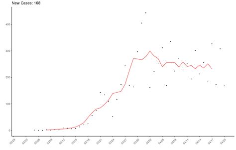 One extra graph: New COVID-19 cases with 7-day moving average : r/nashville