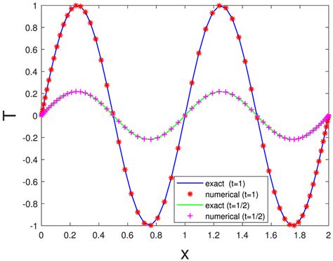 Comparison Between Exact Solution And Numerical Solution In Example 1 Download Scientific