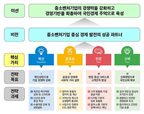 세종창업온 창업지원 기관안내