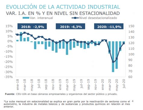 La actividad industrial cayó 2 2 en julio y aún está debajo de los