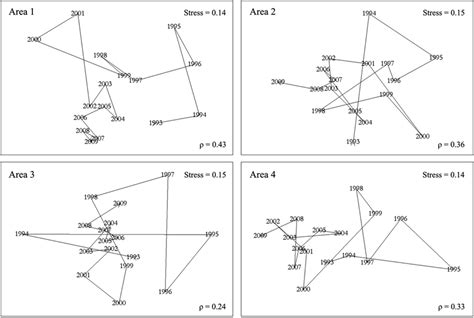 MDS Ordination Plots Showing Time Profiles Of Change In Littoral Fish