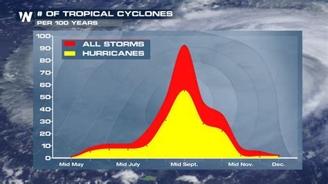 Noaa And Csu Update Their 2022 Atlantic Hurricane Season Outlooks Weathernation