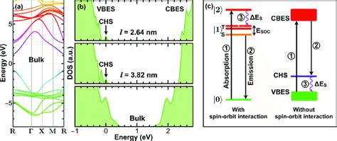 A Electronic Band Structure Of Bulk Cubic CsPbBr 3 Calculated With