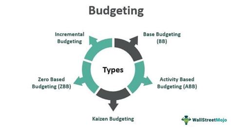 Budgeting Meaning Process Example Types And Methods