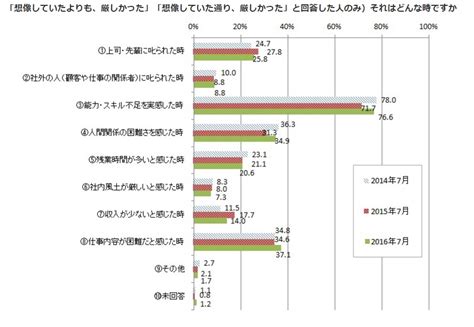 新入社員の約7割が社会の厳しさを痛感 その理由とは Itmedia ビジネスオンライン