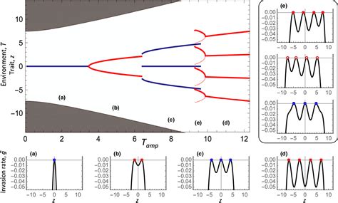 Figure 3 From Species Packing In Eco Evolutionary Models Of Seasonally