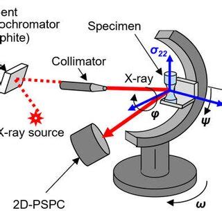 Schematic diagram of XRD system. | Download Scientific Diagram