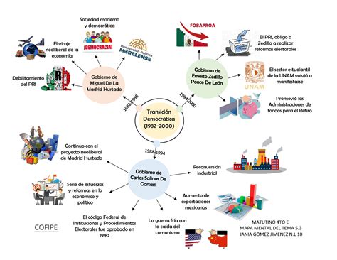 Historia Trabajos Transici N Democrtica Gobierno De