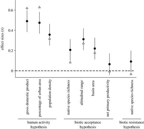 Effect Sizes Measured As Fisher S Z Transformation Z Of Each