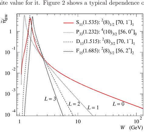 Color Online Breit Wigner Distributions I Bw W As Functions