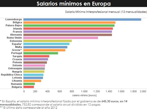 Cgt Qualytel Salarios Mínimos En Europa