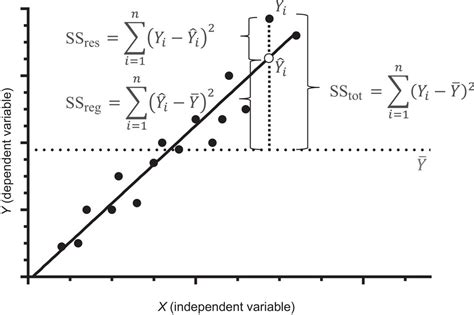 Introduction To The Use Of Linear And Nonlinear Regression Analysis In Quantitative Biological