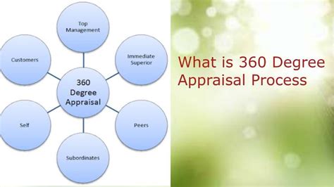 360 Degree Appraisal Process