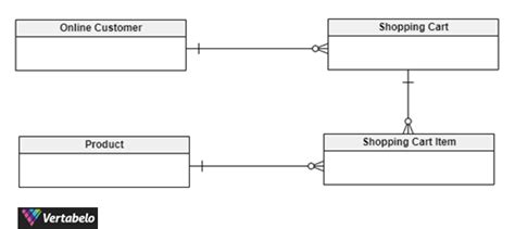 5 Examples of Conceptual Data Models | Vertabelo Database Modeler