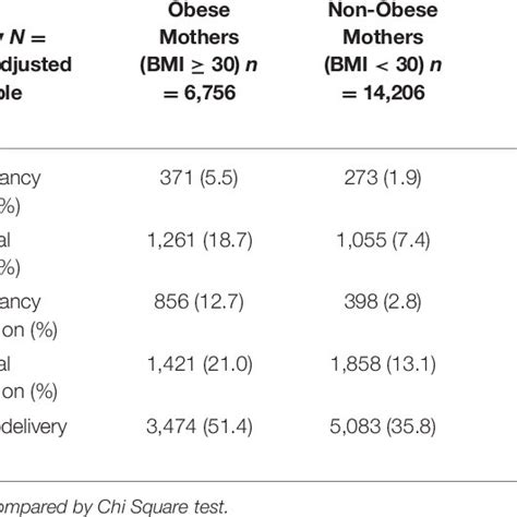 Maternal Morbidity By Body Mass Index Bmi As Kg M 2 Download