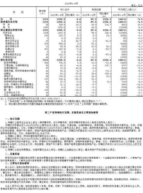 通州区2023年1 6月规模以上第三产业法人单位主要经济指标 （按登记注册类型、行业分组）