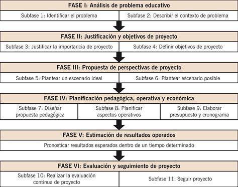 Propuesta metodológica para el diseño del proyecto de curso virtual