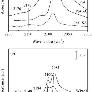 Ir Spectra Of The A Ptal And B Wptal Series Catalysts After