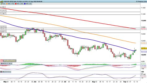 Continued Dollar Weakness Drives Rebounds In Eur Usd And Gbp Usd While