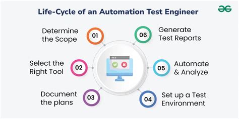 Roles And Responsibilities Of An Automation Test Engineer Geeksforgeeks