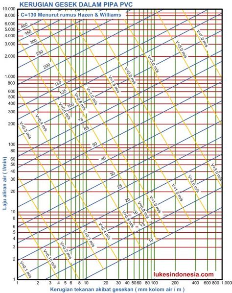 PVC Friction Loss Chart