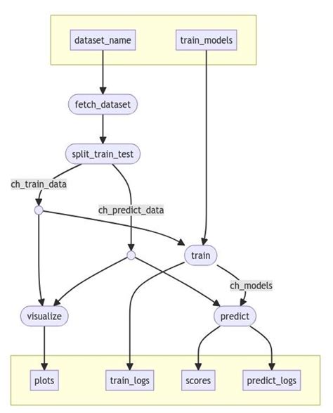 Leveraging Seqera Platform On AWS Batch For Machine Learning Workflows