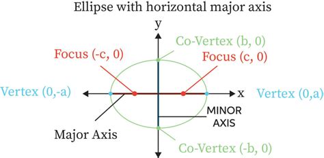 Eccentricity of an Ellipse | bartleby