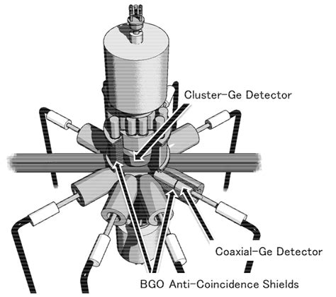 A Schematic Layout Of The Array Of Ge Detectors The Ge Array Is