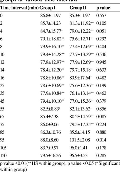 Table 2 From Comparison Of Midazolam And Propofol For Bis Guided Sedation During Regional