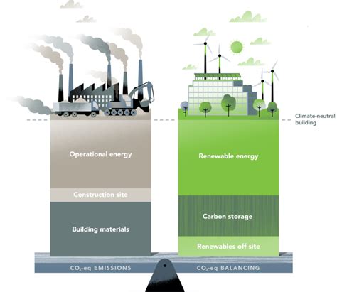 Carbon Neutral Buildings Creating Value Through Architecture White