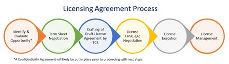 Licensing Process Technology Commercialization Services