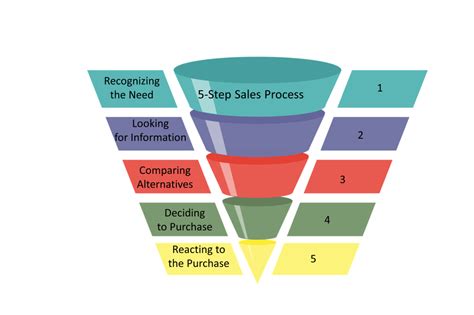 5 Stages In The Sales Process | Entrepreneur's Kit Hub