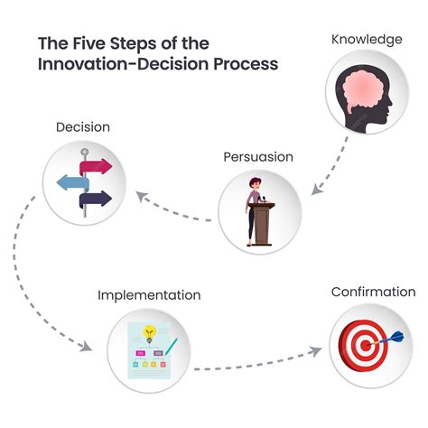 Premium Vector The Five Steps Of The Innovation Decision Process Vector Illustration Infographic