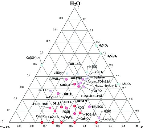 Cao Sio2 H2o Ternary Phase Diagram With The 24 C S H Compounds Color Download Scientific