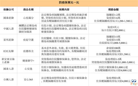 新防疫保單隔離就賠2萬元 60歲以下保費千元有找 Phew好險網