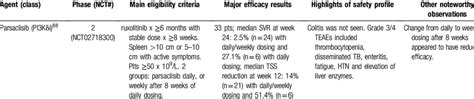 Add On Approaches To Ruxolitinib Being Studied In Ongoing Clinical