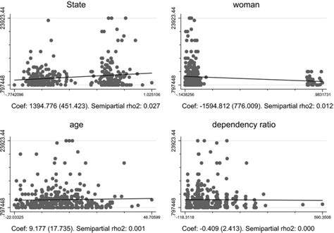 Partial Regression Plots By State Notes Dependent Variable Annual Download Scientific Diagram