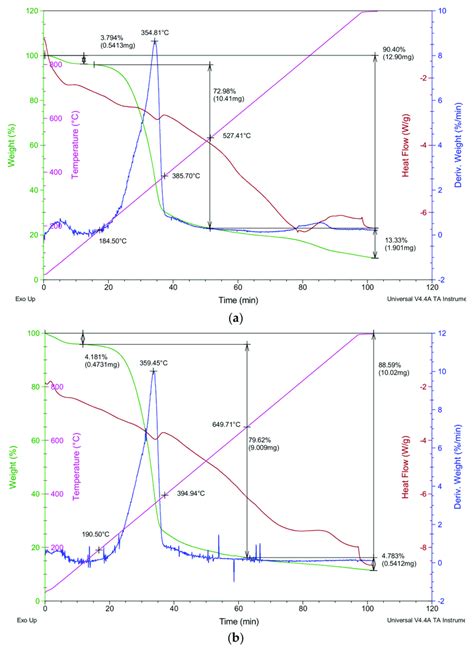 Thermogravimetric Analysis Tga Results A Sawdust B Wood