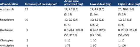 Antipsychotic medication and dose range prescribed | Download Scientific Diagram