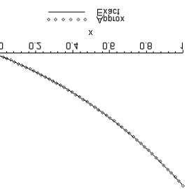 Graphical Comparison Between Approximate Solution And Exact Solution