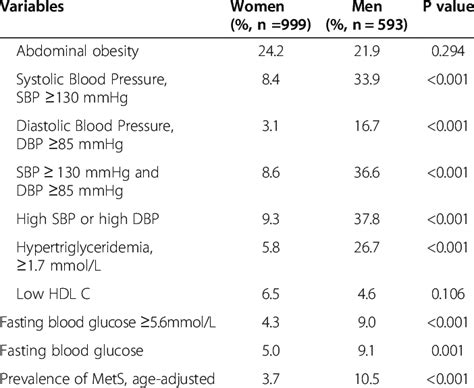 Sex Stratified Prevalence Of Each Component Of Metabolic Syndrome