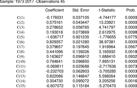 Estimation Method Iterative Two Stage Least Squares Download