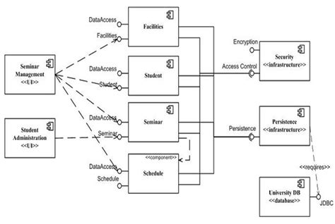 Pengertian Dan Contoh Component Diagram Uml Component Diagra