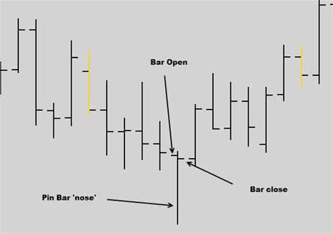 Forex Pin Bar Trading Strategy Pin Bar Reversal