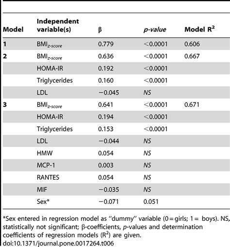 Multiple Regression Models For The Prediction Of Leptin Dependent