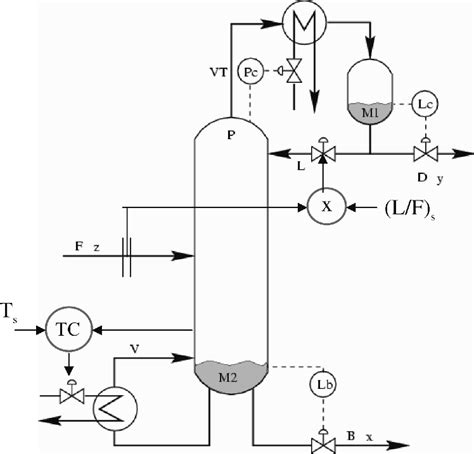 Figure 1 From The Dos And Don’ts Of Distillation Column Control Semantic Scholar