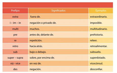 Recomendaciones Anto Lengua Significado De Algunos Prefijos Y Sufijos Images