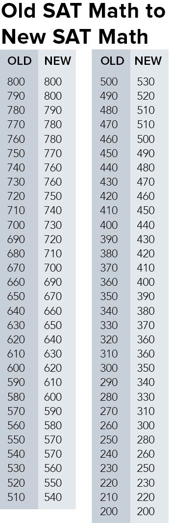 Sat Score Conversion Table