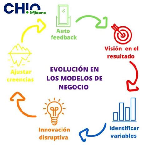 Evolución En Los Modelos De Negocios Rodrigo Chio